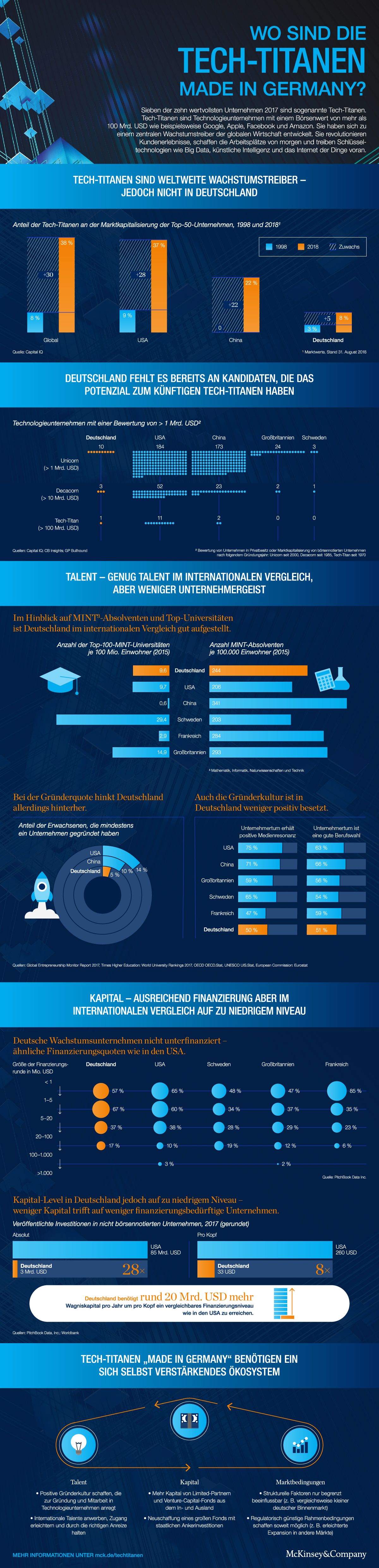 McKinsey Infografik Tech-Titanen made in Germany